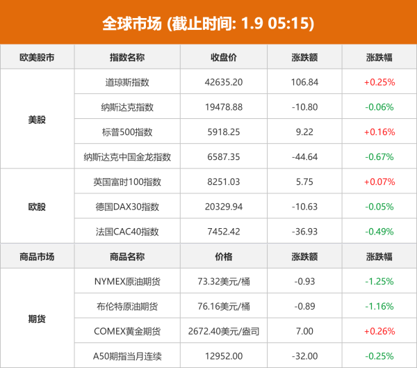 证券配资网站 全球市场：美股三大指数涨跌不一 量子计算概念股重挫 芯片股走低