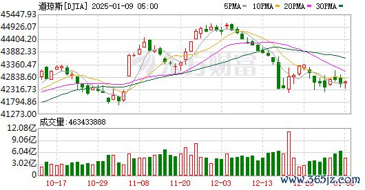 K DJIA_0